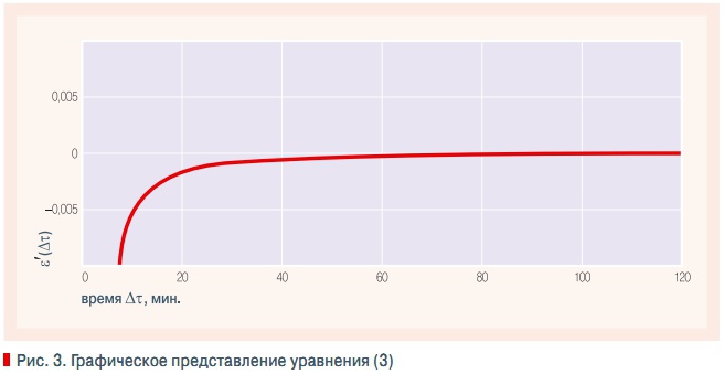 Рис. 3. Графическое представление уравнения (3)