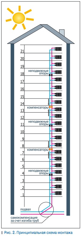 Рис. 2. Принципиальная схема монтажа