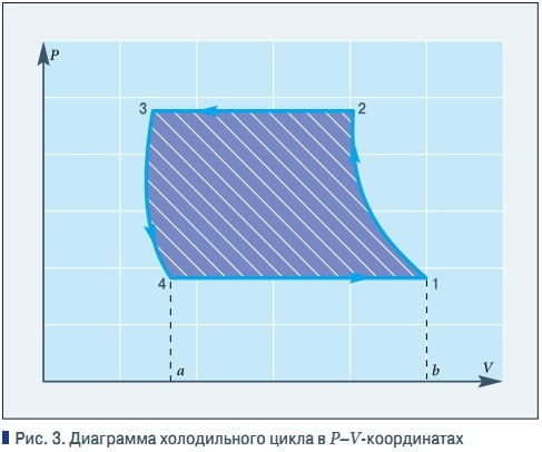 Построение диаграммы холодильного цикла