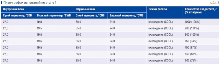 Табл. 2. План-график испытаний по этапу 1