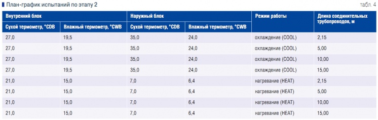 Табл. 4. План-график испытаний по этапу 2
