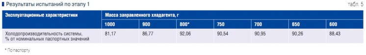 Табл. 5. Результаты испытаний по этапу 1