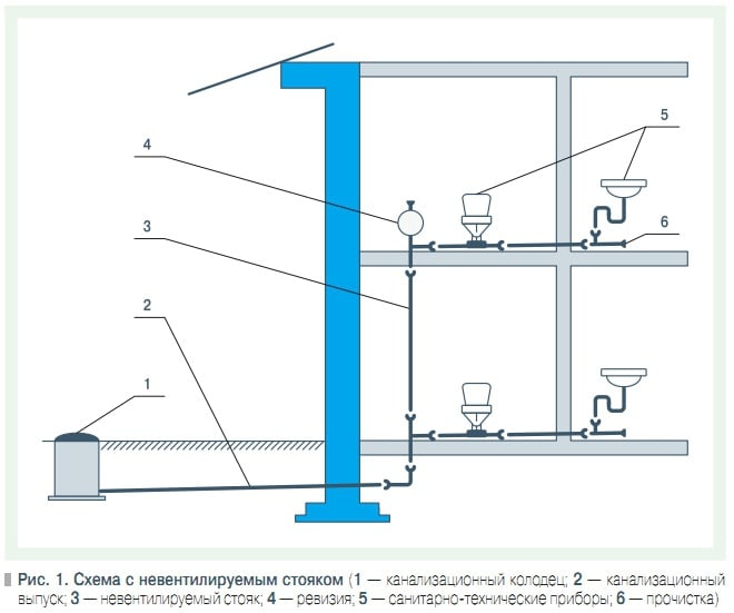 Устройство стояков. Монтажная схема выпуска канализации. Схема установки фановых труб. Схема установки фановой трубы. Схема монтажа фановой трубы канализации.