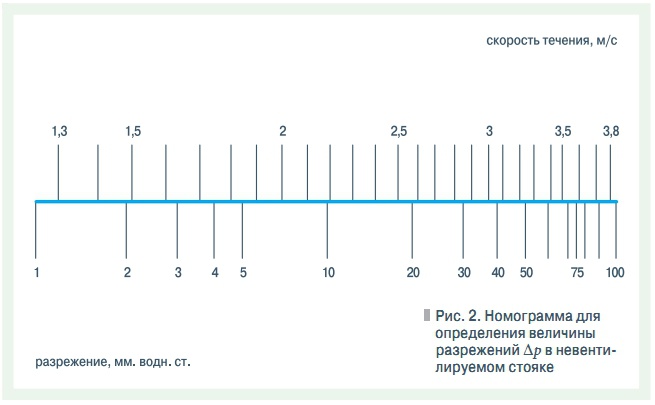 Рис. 2. Номограмма для  определения величины  разрежений Δр в невентилируемом стояке