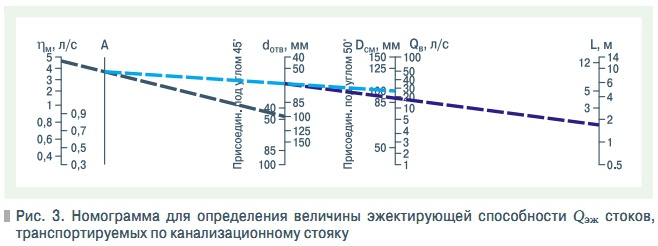 Рис. 3. Номограмма для определения величины эжектирующей способности  Qэж стоков,  транспортируемых по канализационному стояку