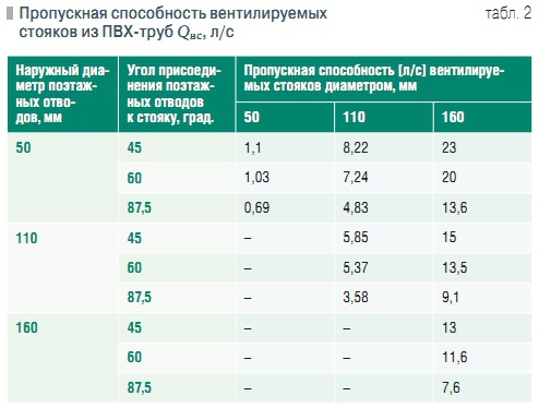 Зависимость пропускной способности трубы от давления воды. Пропускная способность трубы 25мм полипропилен. Пропускная способность трубы в зависимости от диаметра трубы. Пропускная способность ПНД трубы 110мм. Пропускная способность трубы 110мм.