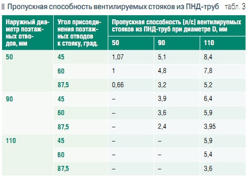 Табл. 3. Пропускная способность вентилируемых стояков из ПНД-труб