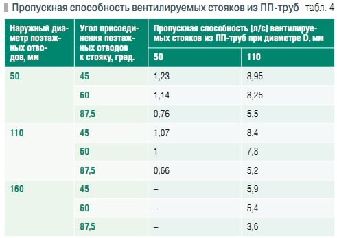 Расход воды канализации