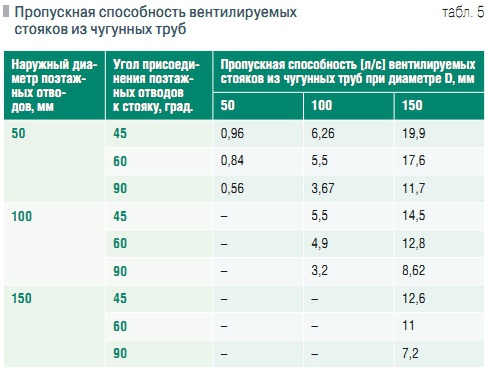 Табл. 5. Пропускная способность вентилируемых стояков из чугунных труб