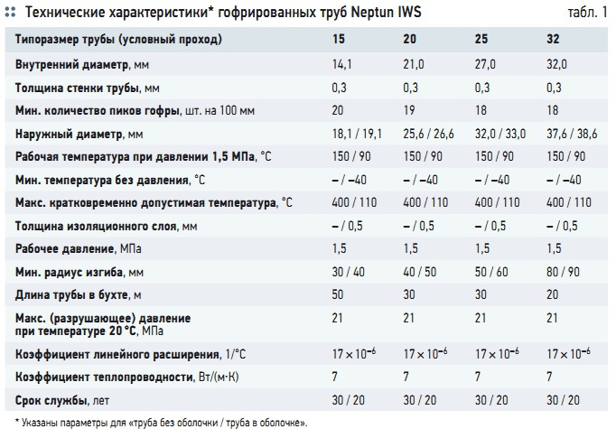 Теплоотдачи 1 метра трубы