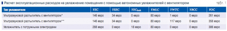 Табл. 1. Расчет эксплуатационных расходов на увлажнение помещения с помощью автономных увлажнителей с вентилятором