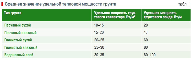 Табл. 1. Среднее значение удельной тепловой мощности грунта