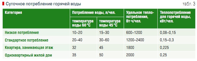 Табл. 3. Суточное потребление горячей воды