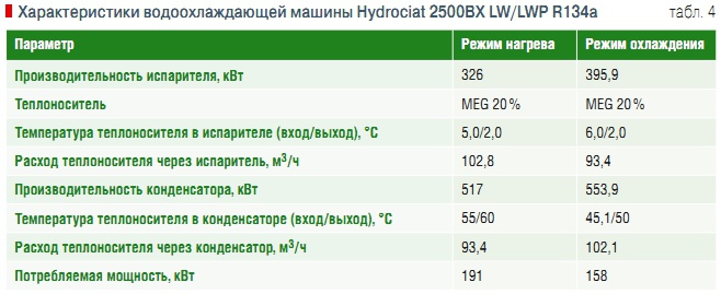 Табл. 4. Характеристики водоохлаждающей машины Hydrociat 2500BX LW/LWP R134a