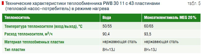Табл. 5. Технические характеристики теплообменника PWB 30 11 с 43 пластинами (тепловой насос–потребитель) в режиме нагрева