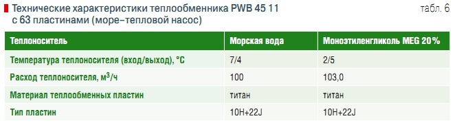 Табл. 6. Технические характеристики теплообменника PWB 45 11 с 63 пластинами (море–тепловой насос)