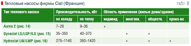 Табл. 8. Тепловые насосы фирмы Ciat (Франция)