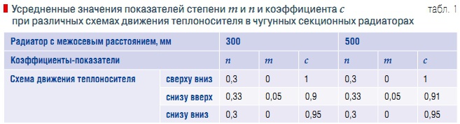 Табл. 1. Усредненные значения показателей степени m и n и коэффициента c при различных схемах движения теплоносителя в чугунных секционных радиаторах