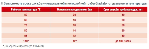 Зависимость срока службы универсальной многослойной трубы Gladiator от давления и температуры