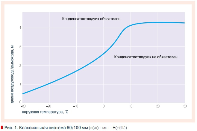 Рис. 1. Коаксиальная система 60/100 мм (источник — Beretta)