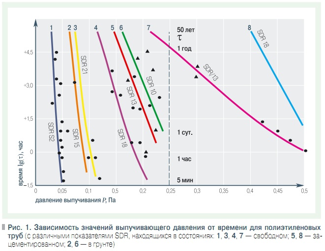 Рис. 1. Зависимость значений выпучивающего давления от времени для полиэтиленовых  труб