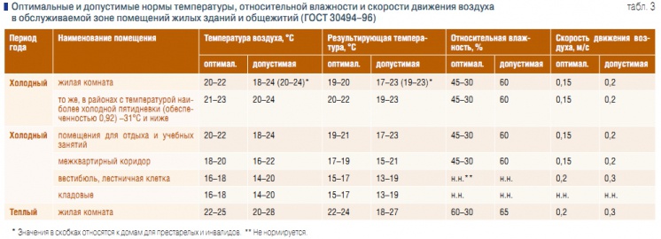 Кондиционирование - терминология по строительной теплофизике.