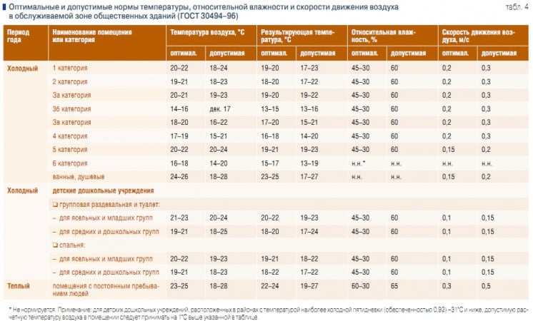 Нормативная температура воздуха в помещении