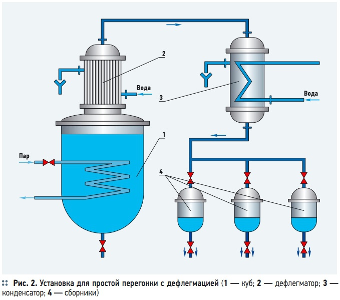 Простая перегонка схема
