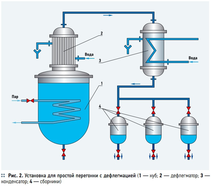 Простая дистилляция. Дистилляция схема установки. Схема установки простой перегонки. Схема дистилляции с дефлегмацией. Дистилляция с дефлегмацией.