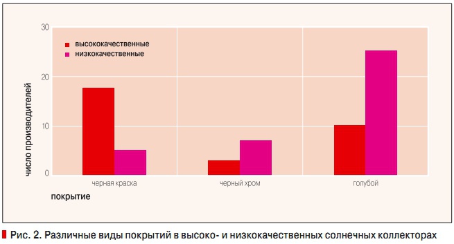 Рис. 2. Различные виды покрытий в высоко- и низкокачественных солнечных коллекторах