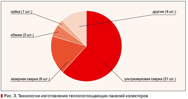 Рис. 3. Технологии изготовления теплопоглощающих панелей колекторов