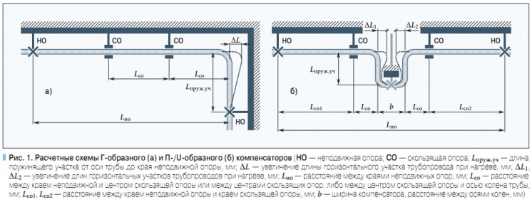 Рис. 1. Расчетные схемы Г-образного (а) и П-/U-образного (б) компенсаторов