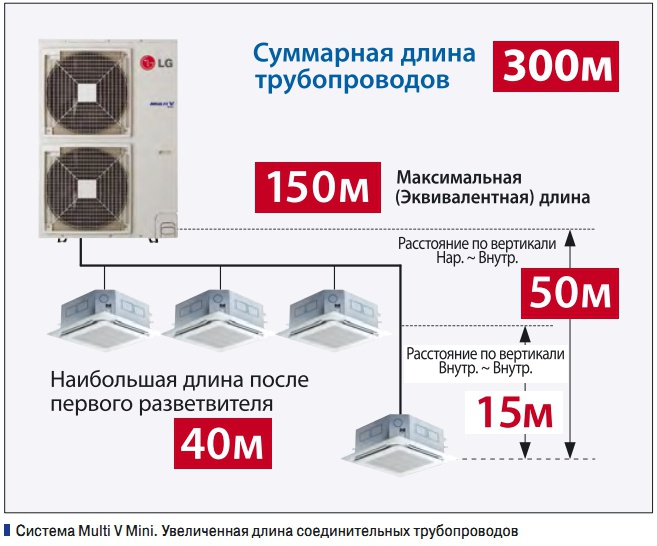Система Multi V Mini. Увеличенная длина соединительных трубопроводов