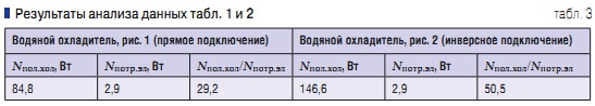 Табл. 3. Результаты анализа данных табл. 1 и 2