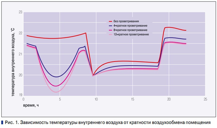 Рис. 1. Зависимость температуры внутреннего воздуха от кратности воздухообмена помещения