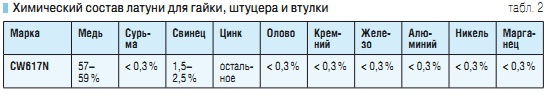 Латунь состав в процентах. Химический состав латуни. Латунь состав. Состав латуни в процентах. Химический состав латуни в процентах.