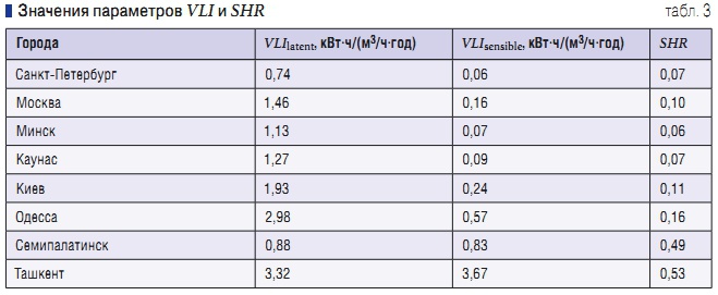 Табл. 3. Значения параметров VLI и SHR