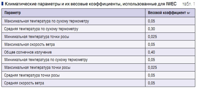 Табл. 1. Климатические параметры и их весовые коэффициенты, использованные для IWEC