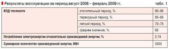 Табл. 1. Результаты эксплуатации за период август 2006 – февраль 2009 гг.