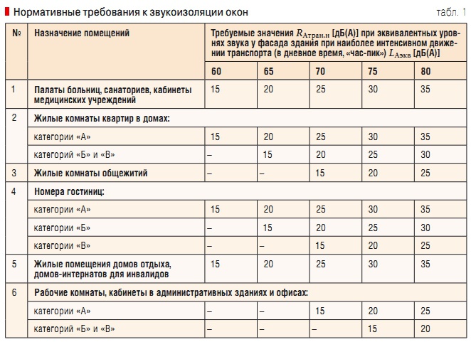 Табл. 1.  Нормативные требования к звукоизоляции окон