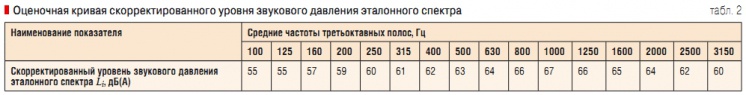 Табл. 2. Оценочная кривая скорректированного уровня звукового давления эталонного спектра
