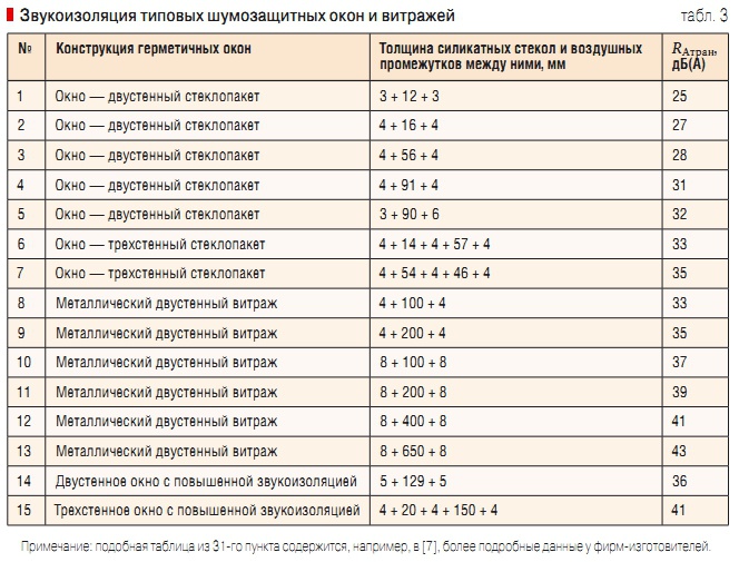 Табл. 3. Звукоизоляция типовых шумозащитных окон и витражей