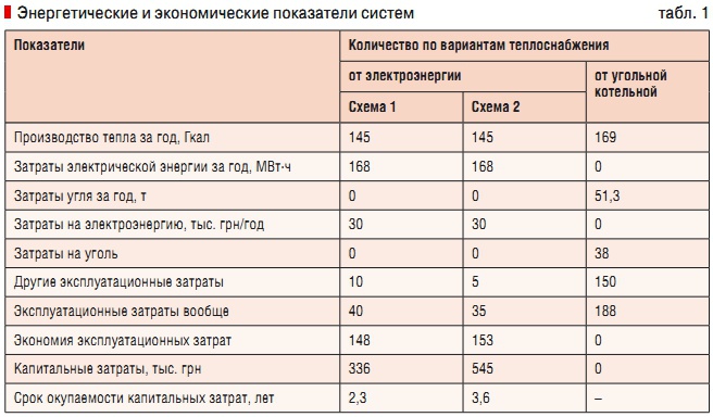 Табл. 1. Энергетические и экономические показатели систем