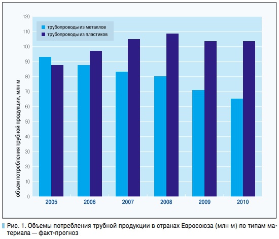 Рис. 1. Объемы потребления трубной продукции в странах Евросоюза (млн м) по типам материала — факт-прогноз