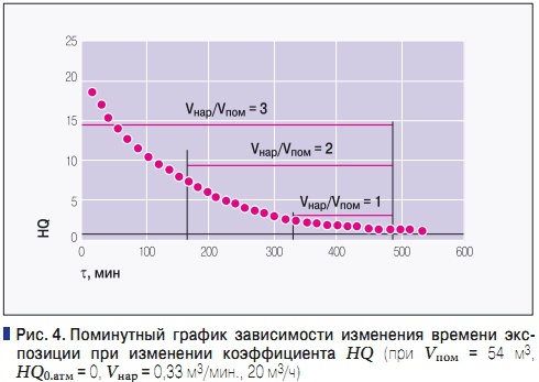 Рис. 4. Поминутный график зависимости изменения времени экспозиции при изменении коэффициента  HQ