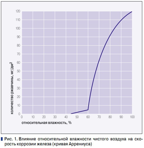 Рис. 1. Влияние относительной влажности чистого воздуха на скорость коррозии железа (кривая Аррениуса)