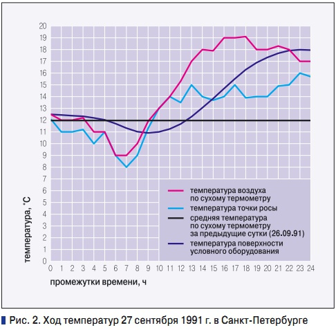Рис. 2. Ход температур 27 сентября 1991 г. в Санкт-Петербурге