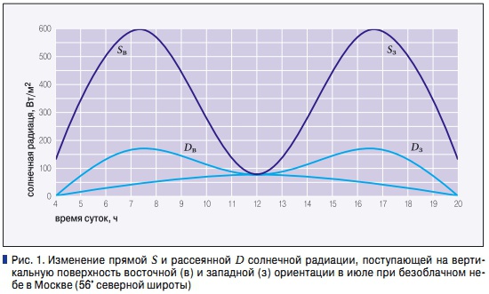 Рис. 1. Изменение прямой  S и рассеянной D солнечной радиации, поступающей на вертикальную поверхность восточной (в) и западной (з) ориентации в июле при безоблачном небе в Москве (56° северной широты)