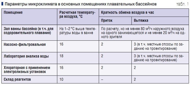 Бассейн вентиляция кратность воздухообмена. Кратность воздуха в бассейне. Нормативы воздухообмена в бассейне. Гигиенические требования к воде плавательных бассейнов. Бассейн вентиляция кратность воздухообмена. Кратность воздуха в бассейне. Нормативы воздухообмена в бассейне.