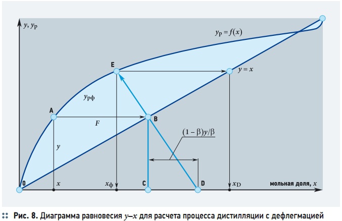 Рис. 8. Диаграмма равновесия у–х для расчета процесса дистилляции с дефлегмацией